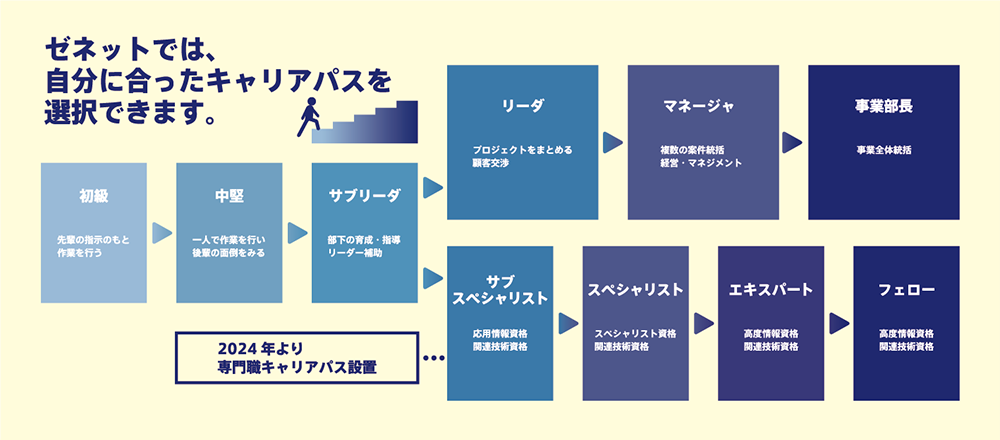 キャリアステップ02
